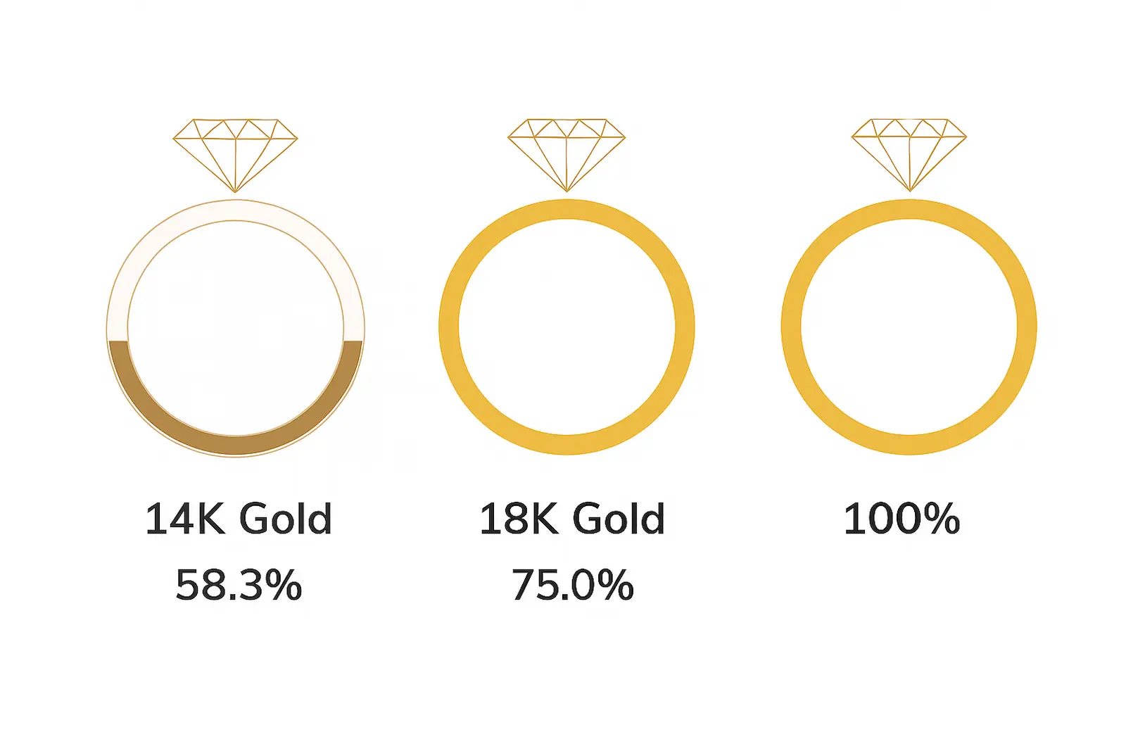 Vergleich von Goldlegierungen mit 14, 18 und 24 Karat