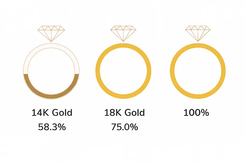 Vergleich von Goldlegierungen mit 14, 18 und 24 Karat